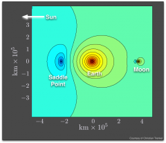 The Earth-Sun saddle point