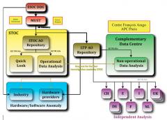 The interactions between the various entities involved in LISA Pathfinder missio