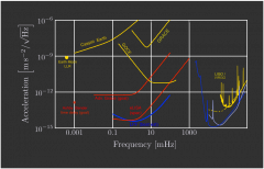 LISA Pathfinder acceleration performance in context
