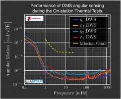 Linear spectral density of the main angular interferometer outputs estimated fro