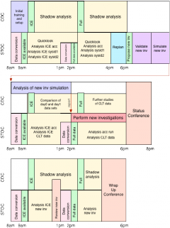 A schematic outline of the activity of the first LPF Operations Simulation