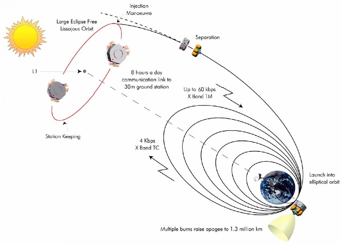 LISA Pathfinder Orbit LISA Pathfinder Orbit