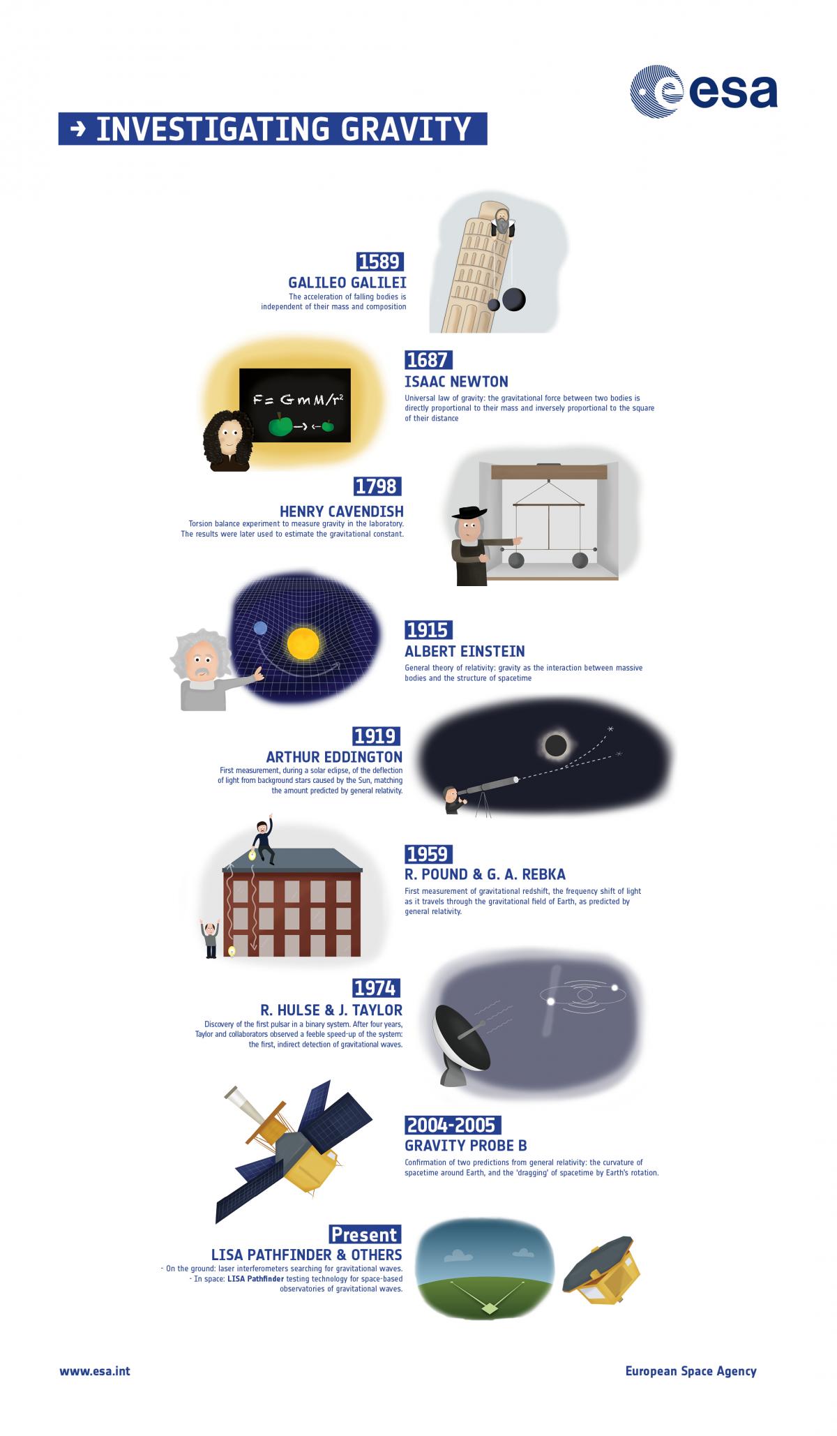 Timeline of physics experiments about gravity