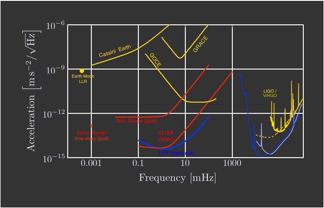 LPF - Performance