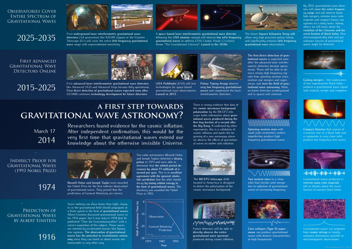 A first step towards gravitational wave astronomy?
