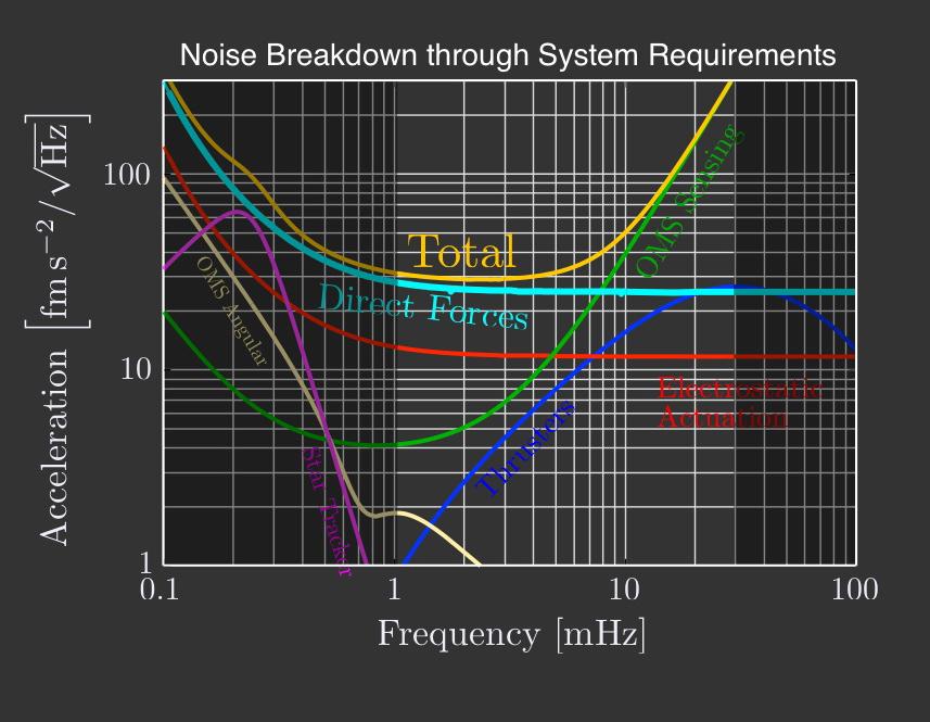 LPF - Noise Breakdown