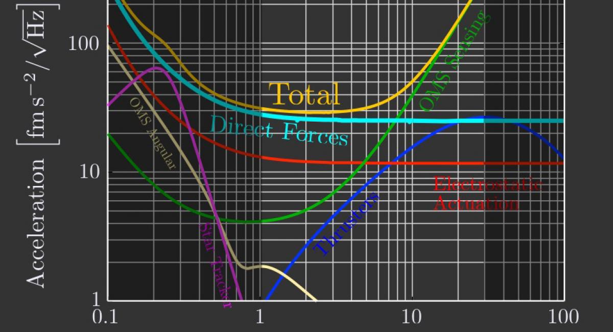 LPF - Noise Breakdown