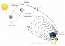 LISA Pathfinder Orbit
