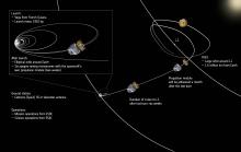 LISA Pathfinder Orbit