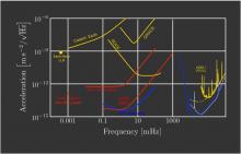 LPF - Performance