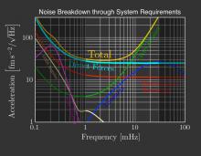 LPF - Noise Breakdown
