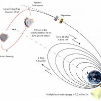 LISA Pathfinder Orbit