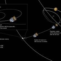 LISA Pathfinder Orbit