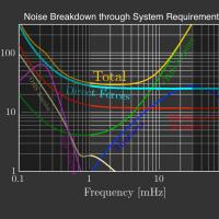 LPF - Noise Breakdown